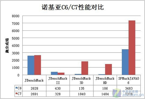 塞班3真正開山之作 諾基亞C7-00獨(dú)家首測(cè) 